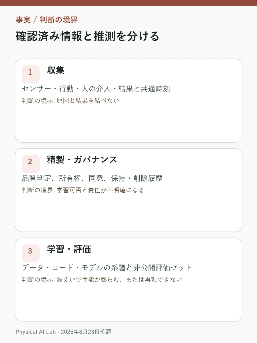 ロボットデータファクトリーとは：収集・ガバナンス・学習・評価・現場フィードバックの評価項目を整理したモバイル向け情報カード