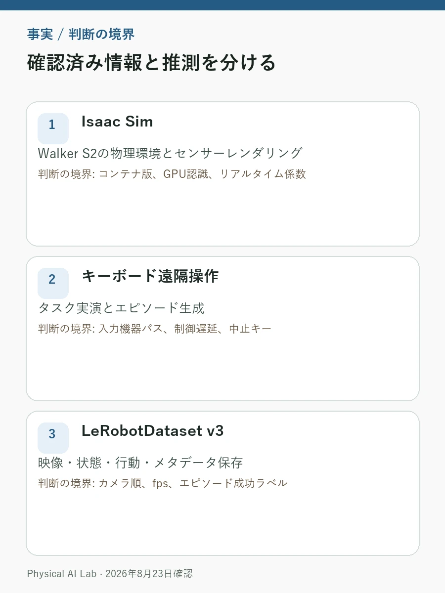 UBTECH GHRC 2026ベースライン入門：Isaac Sim・LeRobot v3・ACT・π0の評価項目を整理したモバイル向け情報カード