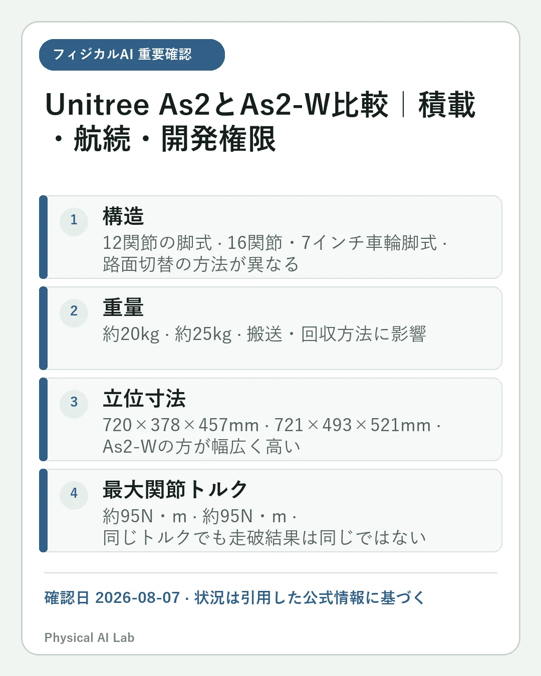 Unitree As2とAs2-W比較：脚・車輪・積載・稼働時間・開発権限の重要な確認点4項目をまとめたモバイルカード
