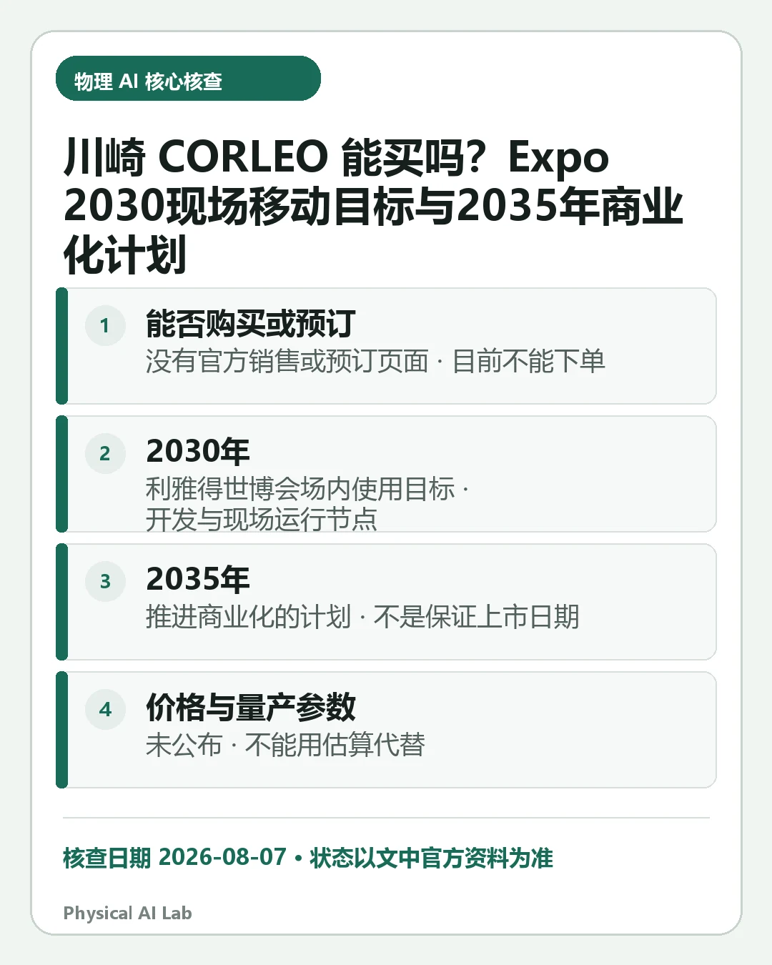 汇总《川崎 CORLEO 能买吗？Expo 2030现场移动目标与2035年商业化计划》四项关键判断的移动端信息卡