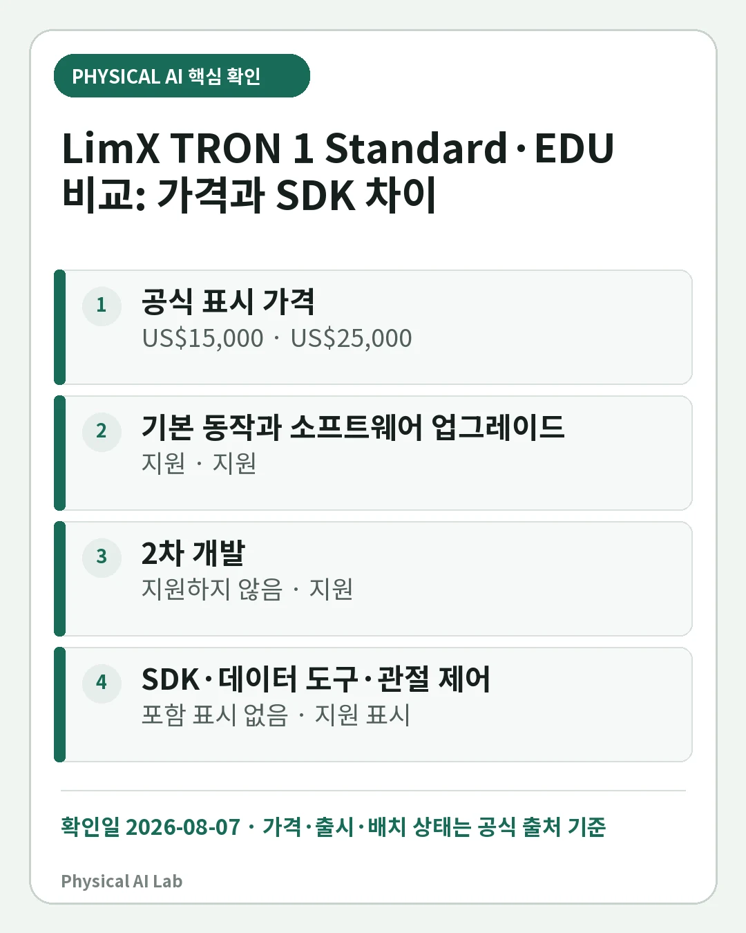 LimX TRON 1 Standard와 EDU 비교: 1만5천·2만5천 달러와 SDK 차이의 핵심 판단 네 가지를 정리한 모바일 카드
