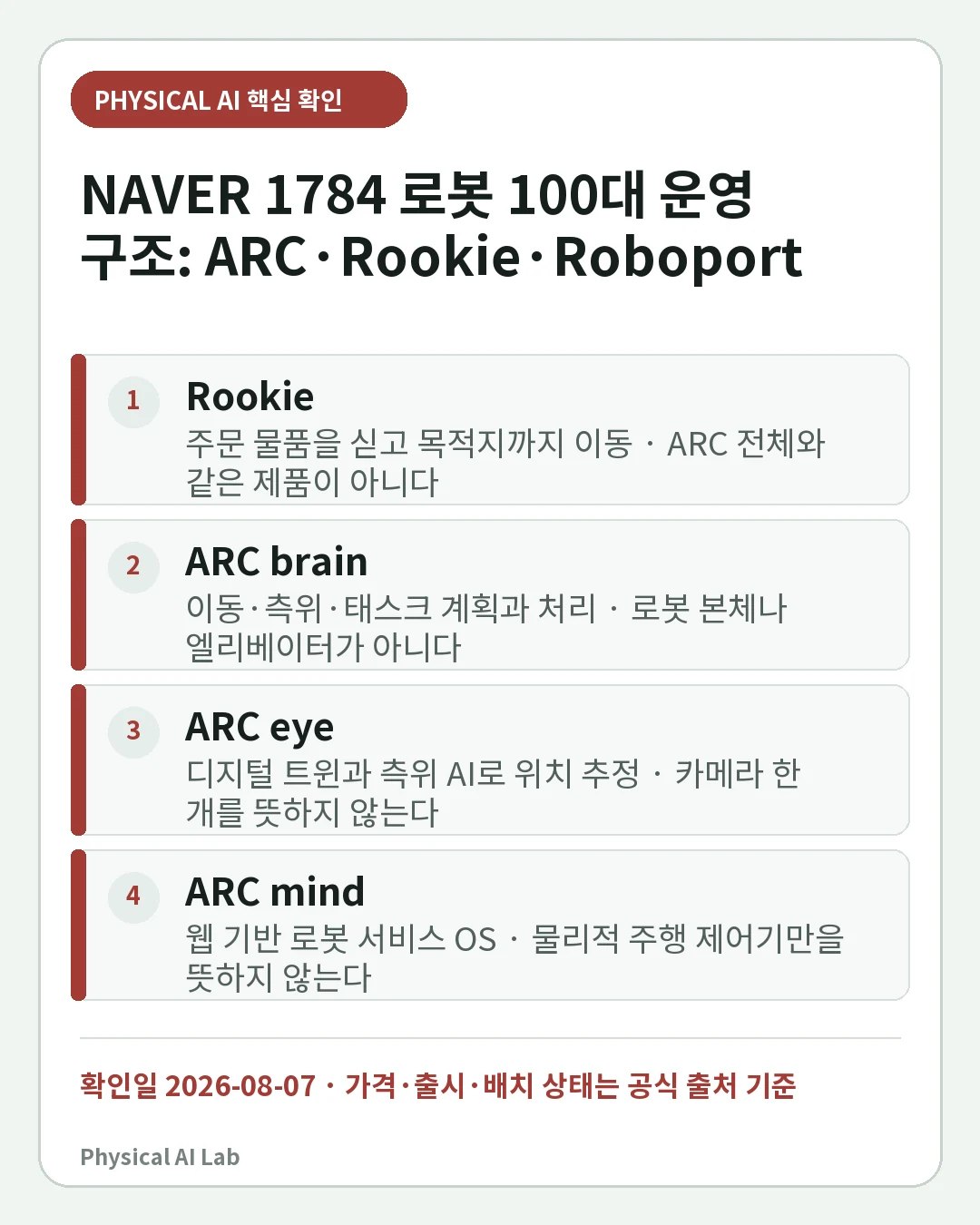 NAVER 1784 로봇 약 100대는 어떻게 움직이나: ARC·Rookie·Roboport 실제 운영의 핵심 판단 네 가지를 정리한 모바일 카드