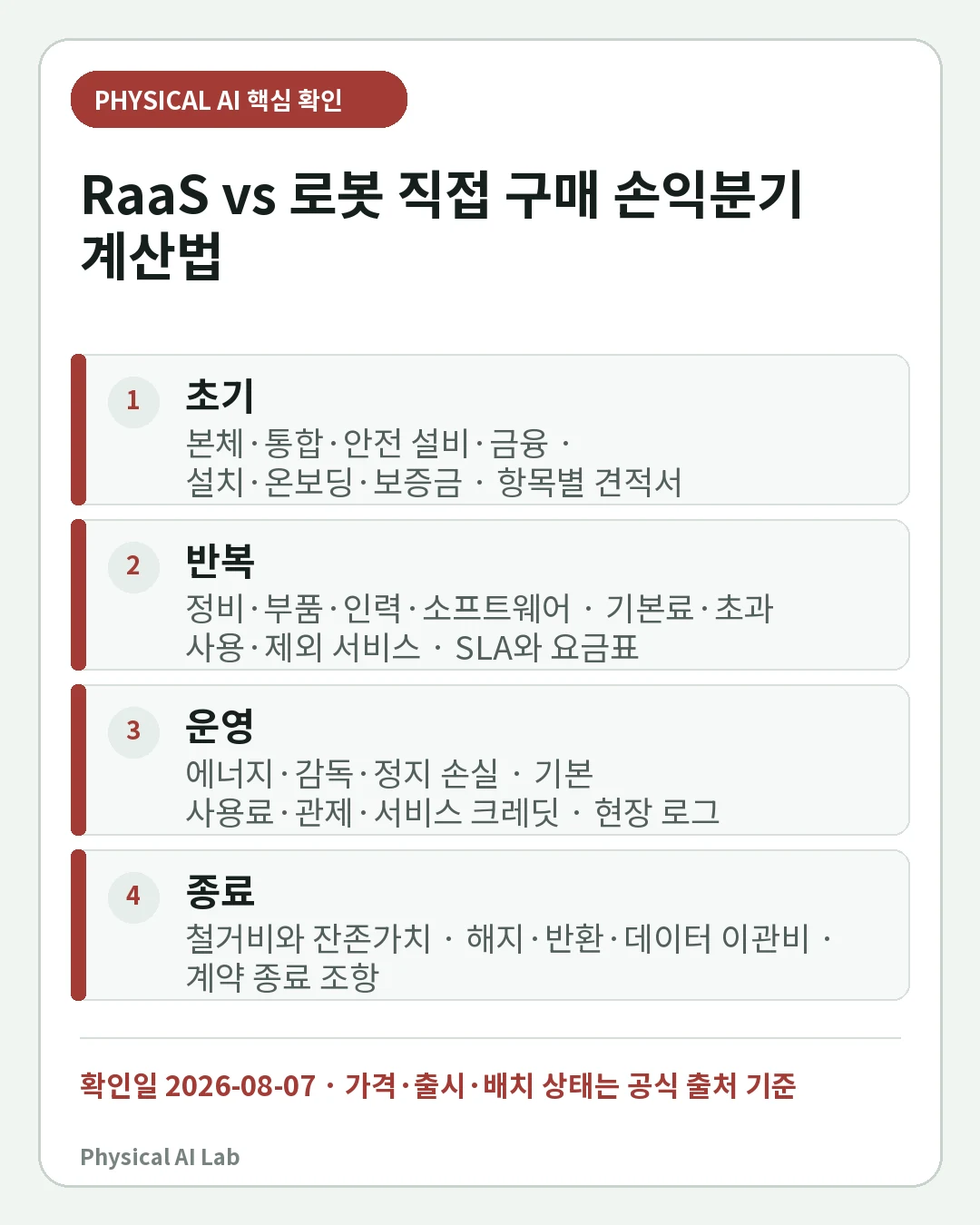 RaaS vs 직접 구매 손익분기 계산: 로봇 도입비·가동률·회수기간의 핵심 판단 네 가지를 정리한 모바일 카드