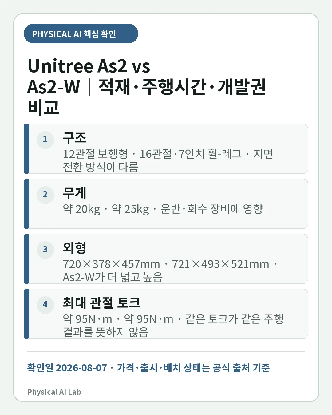 Unitree As2 vs As2-W 비교: 다리·휠·적재·주행시간·개발권 선택의 핵심 판단 네 가지를 정리한 모바일 카드