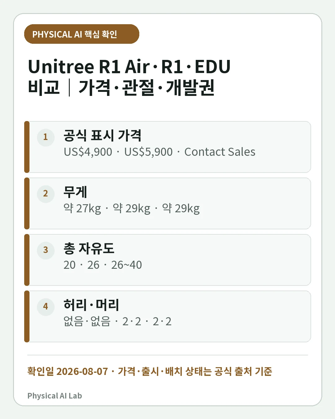 Unitree R1 Air·R1·R1 EDU 비교: 가격·관절·2차 개발 권한의 핵심 판단 네 가지를 정리한 모바일 카드