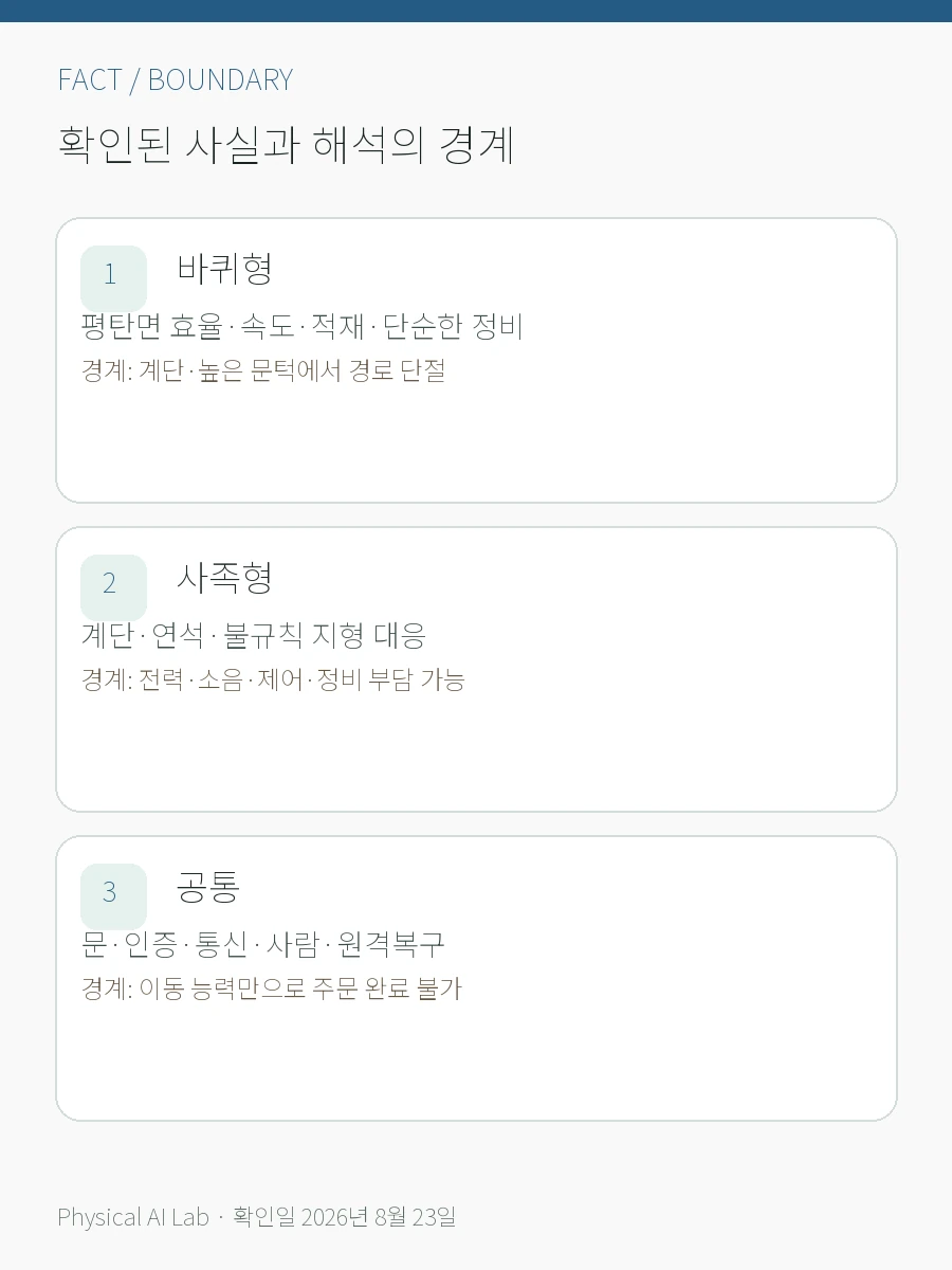 라스트 100m 배송 로봇 비교: 바퀴형과 사족보행형은 어디서 갈리나의 확인된 사실과 해석 경계를 세 항목으로 정리한 한글 카드