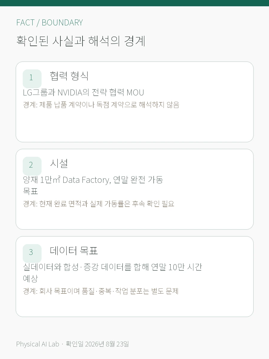 LG·NVIDIA 로봇 협력 총정리: Data Factory·Cosmos·Isaac·RFM의 확인된 사실과 해석 경계를 세 항목으로 정리한 한글 카드