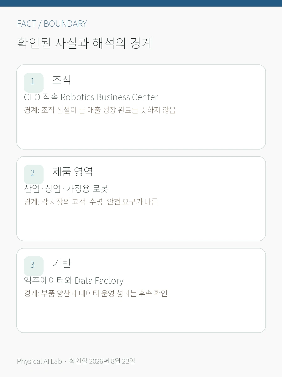 LG 로봇 사업 지도: Robostar·Bear Robotics·CLOiD·액추에이터·데이터 팩토리의 확인된 사실과 해석 경계를 세 항목으로 정리한 한글 카드