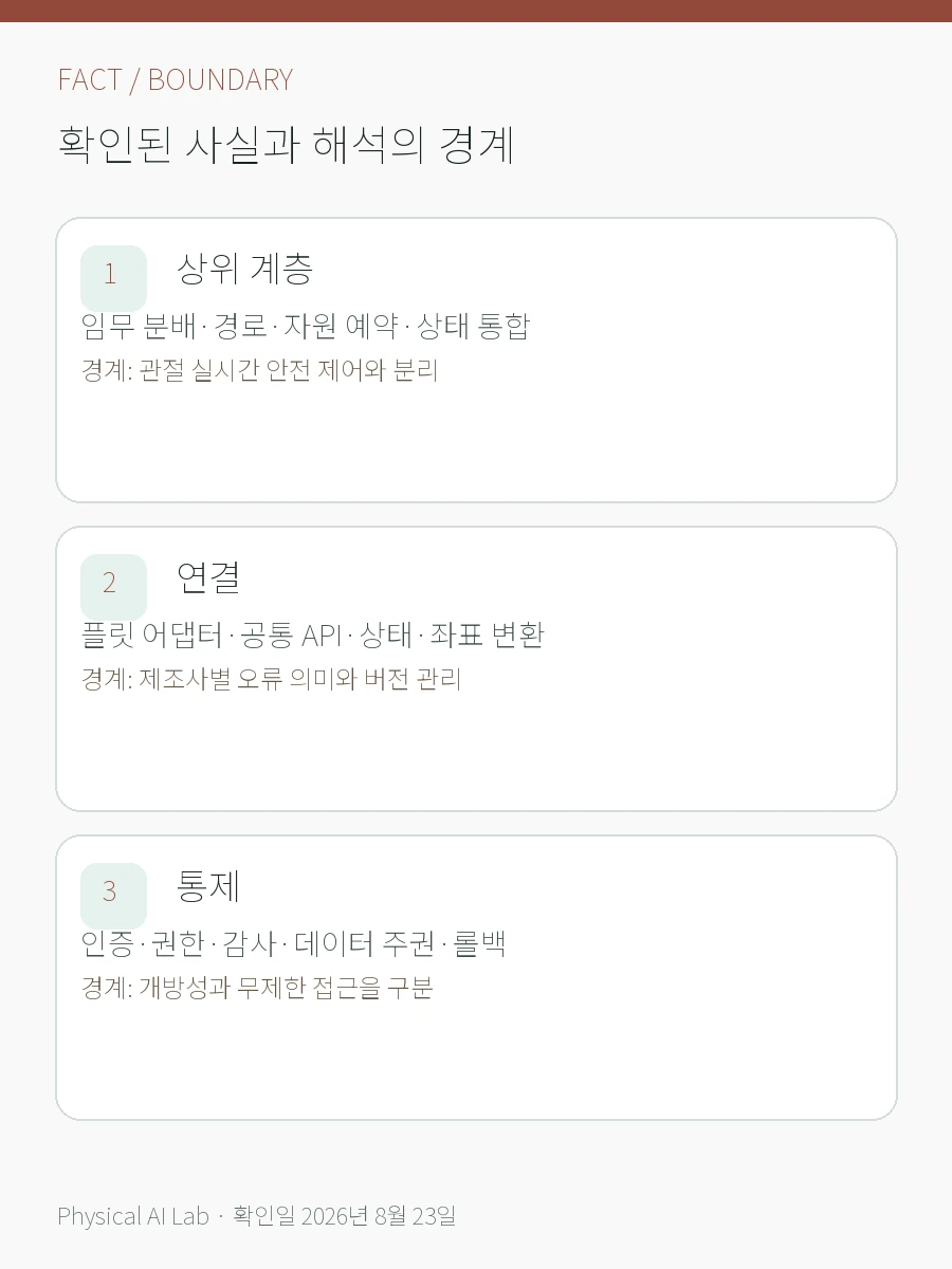 서로 다른 회사의 로봇을 함께 움직이는 법: 개방형 제어·보안·소버린 데이터의 확인된 사실과 해석 경계를 세 항목으로 정리한 한글 카드