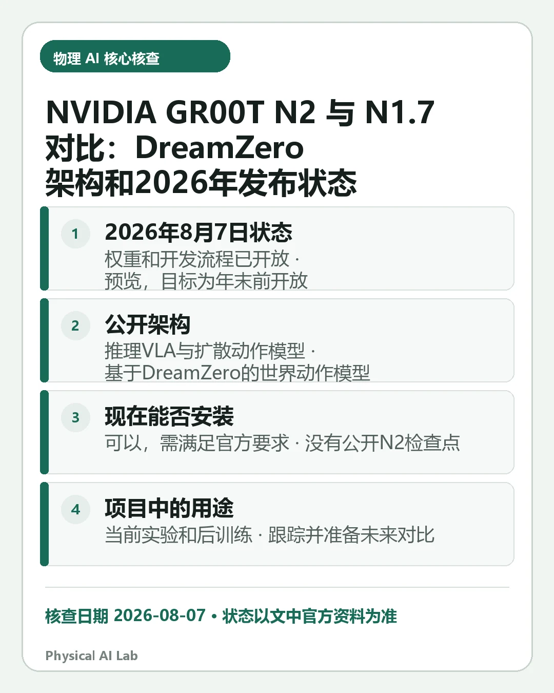 汇总《NVIDIA GR00T N2 与 N1.7 对比：DreamZero 架构和2026年发布状态》四项关键判断的移动端信息卡