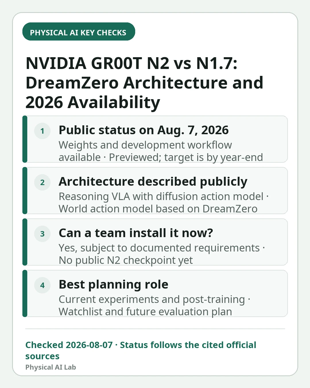 Mobile decision card summarizing four key checks for NVIDIA GR00T N2 vs N1.7: DreamZero Architecture and 2026 Availability