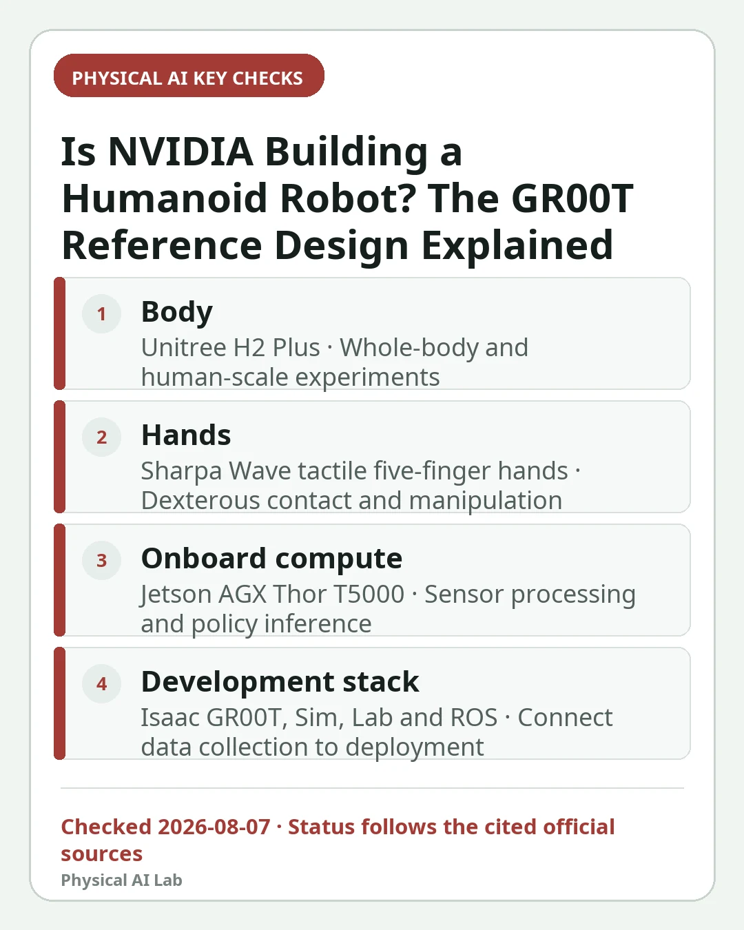 Mobile decision card summarizing four key checks for Is NVIDIA Building a Humanoid Robot? The GR00T Reference Design Explained