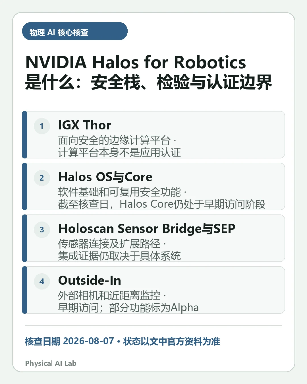 汇总《NVIDIA Halos for Robotics 是什么：安全栈、检验与认证边界》四项关键判断的移动端信息卡