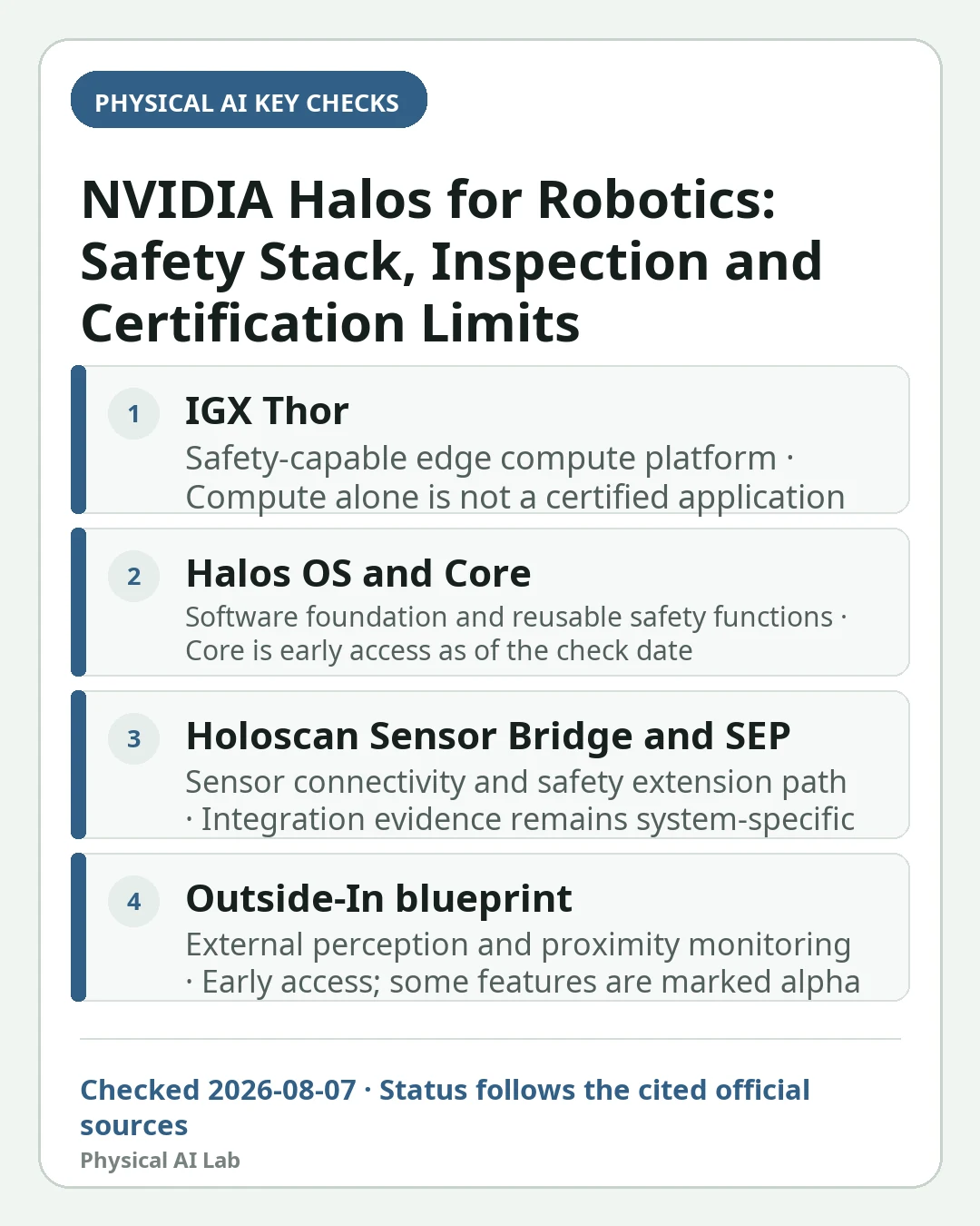 Mobile decision card summarizing four key checks for NVIDIA Halos for Robotics: Safety Stack, Inspection and Certification Limits