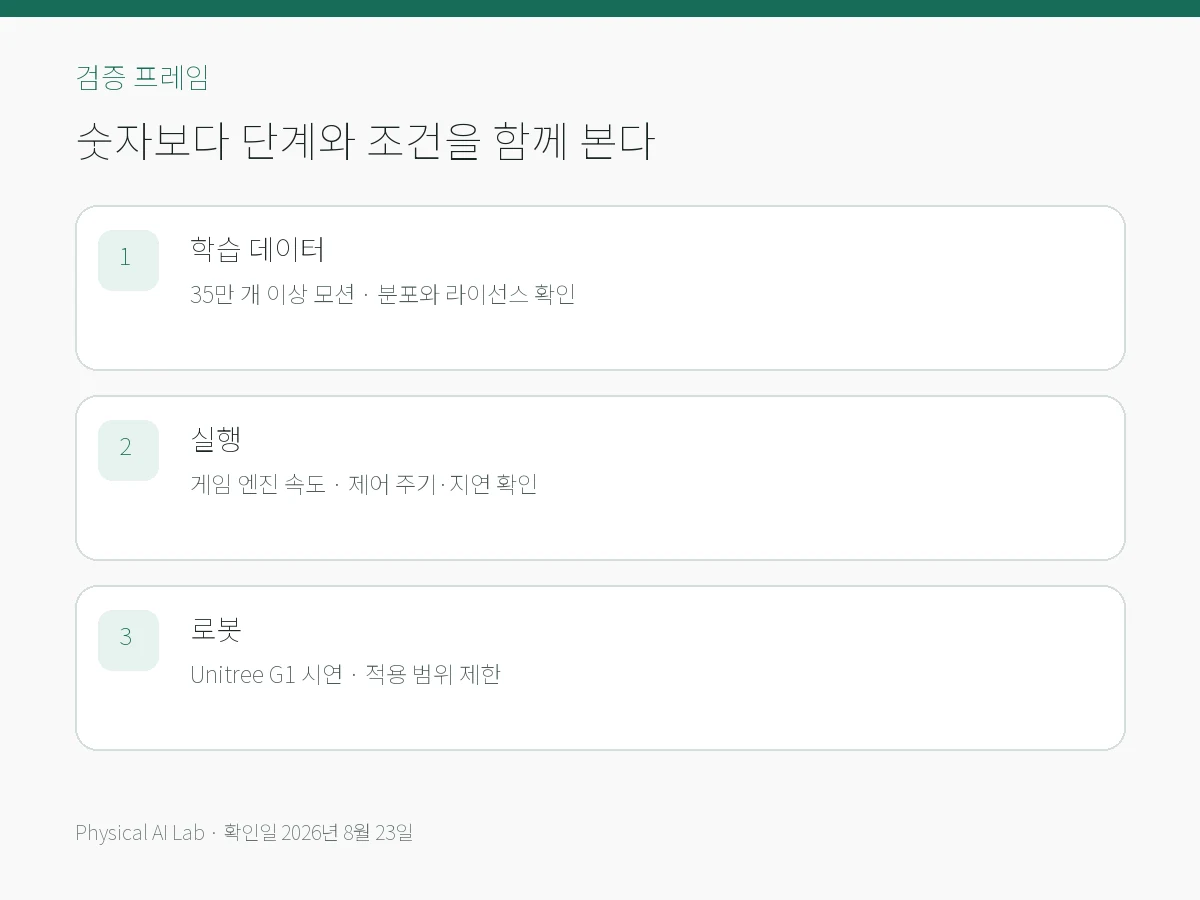 NVIDIA MotionBricks란? 35만 모션으로 G1을 움직이는 방식의 핵심 검증 항목을 모바일용으로 정리한 편집 카드
