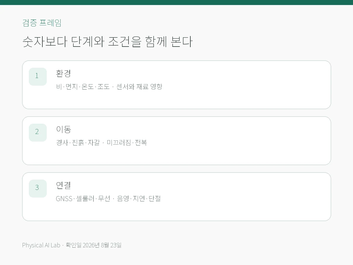 야외 피지컬 AI 로봇 테스트: 날씨·지형·GNSS·통신·복구의 핵심 검증 항목을 모바일용으로 정리한 편집 카드