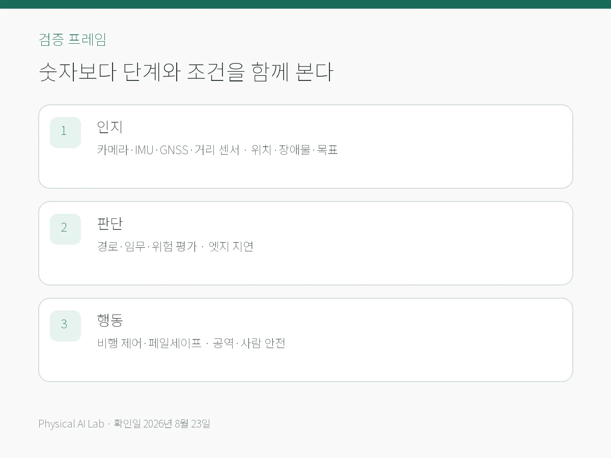 피지컬 AI 드론 아키텍처: 인지·경로계획·엣지 추론·안전의 핵심 검증 항목을 모바일용으로 정리한 편집 카드