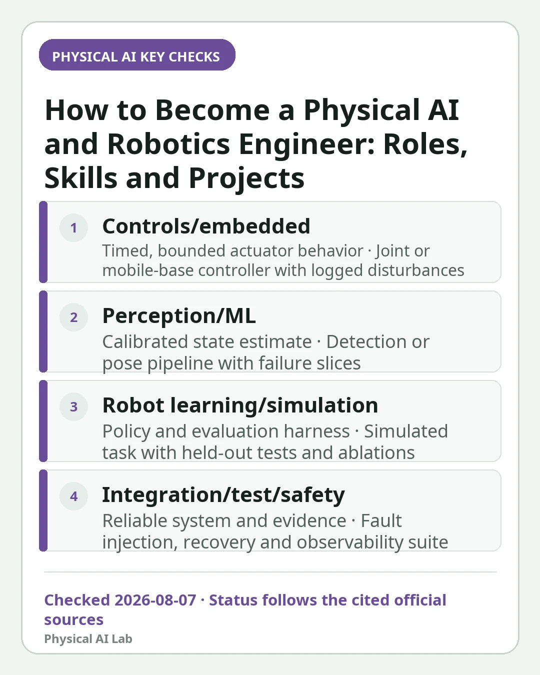 Mobile decision card summarizing four key checks for How to Become a Physical AI and Robotics Engineer: Roles, Skills and Projects