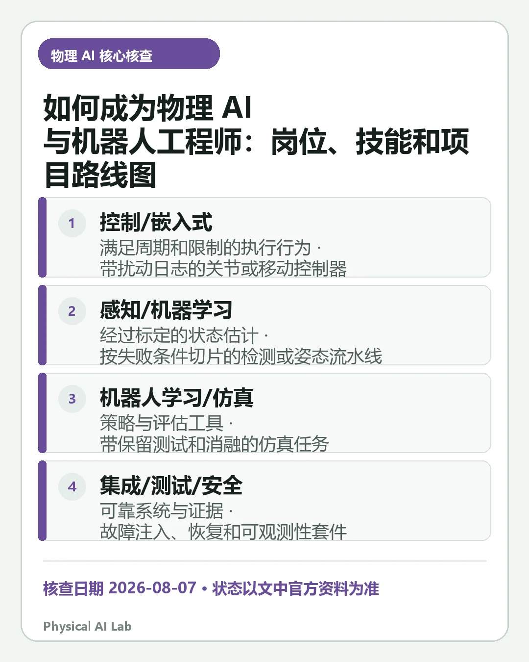 汇总《如何成为物理 AI 与机器人工程师:岗位、技能和项目路线图》四项关键判断的移动端信息卡