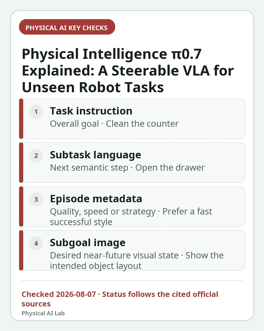 Mobile decision card summarizing four key checks for Physical Intelligence π0.7 Explained: A Steerable VLA for Unseen Robot Tasks