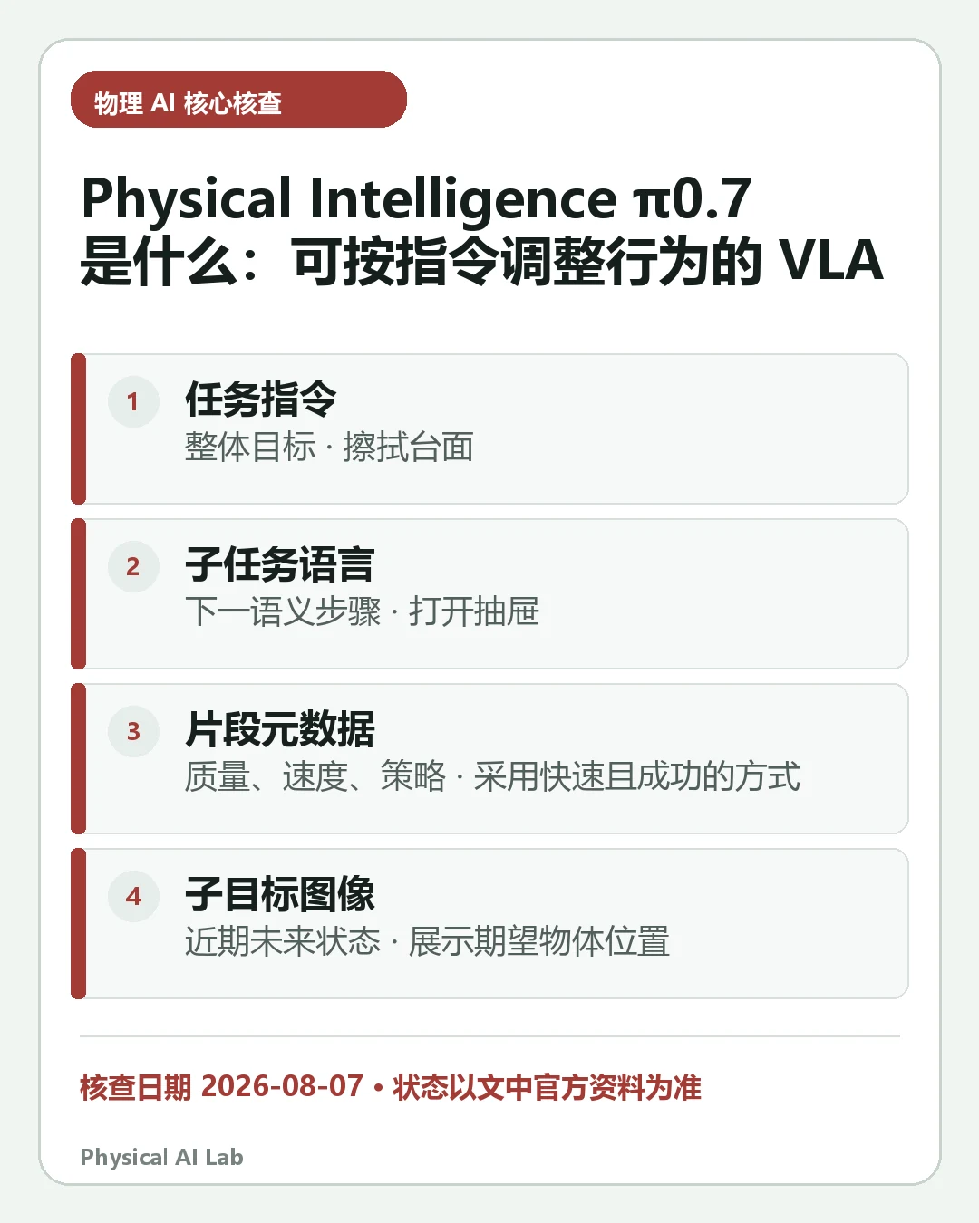 汇总《Physical Intelligence π0.7 是什么:可按指令调整行为的 VLA》四项关键判断的移动端信息卡
