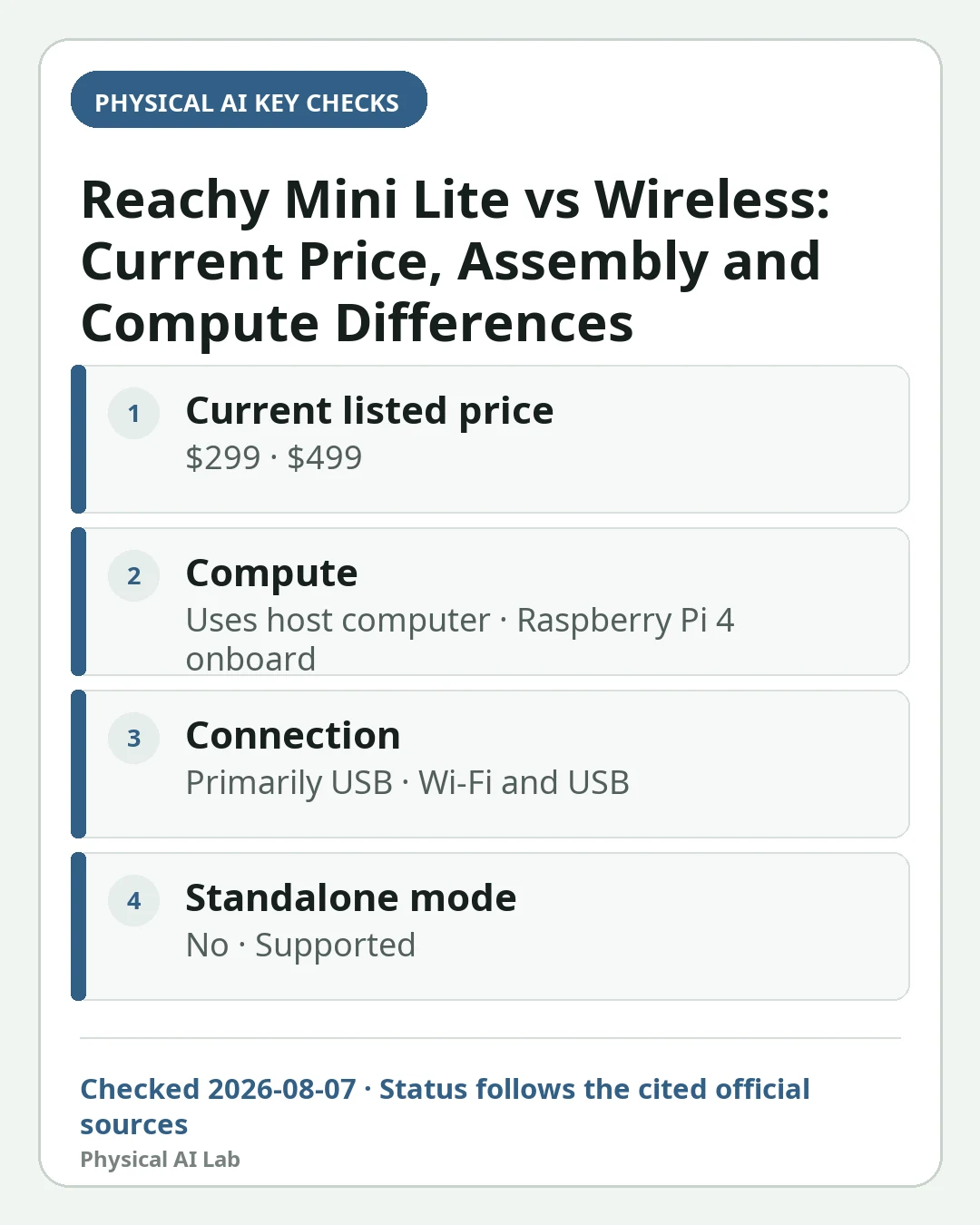Mobile decision card summarizing four key checks for Reachy Mini Lite vs Wireless: Current Price, Assembly and Compute Differences