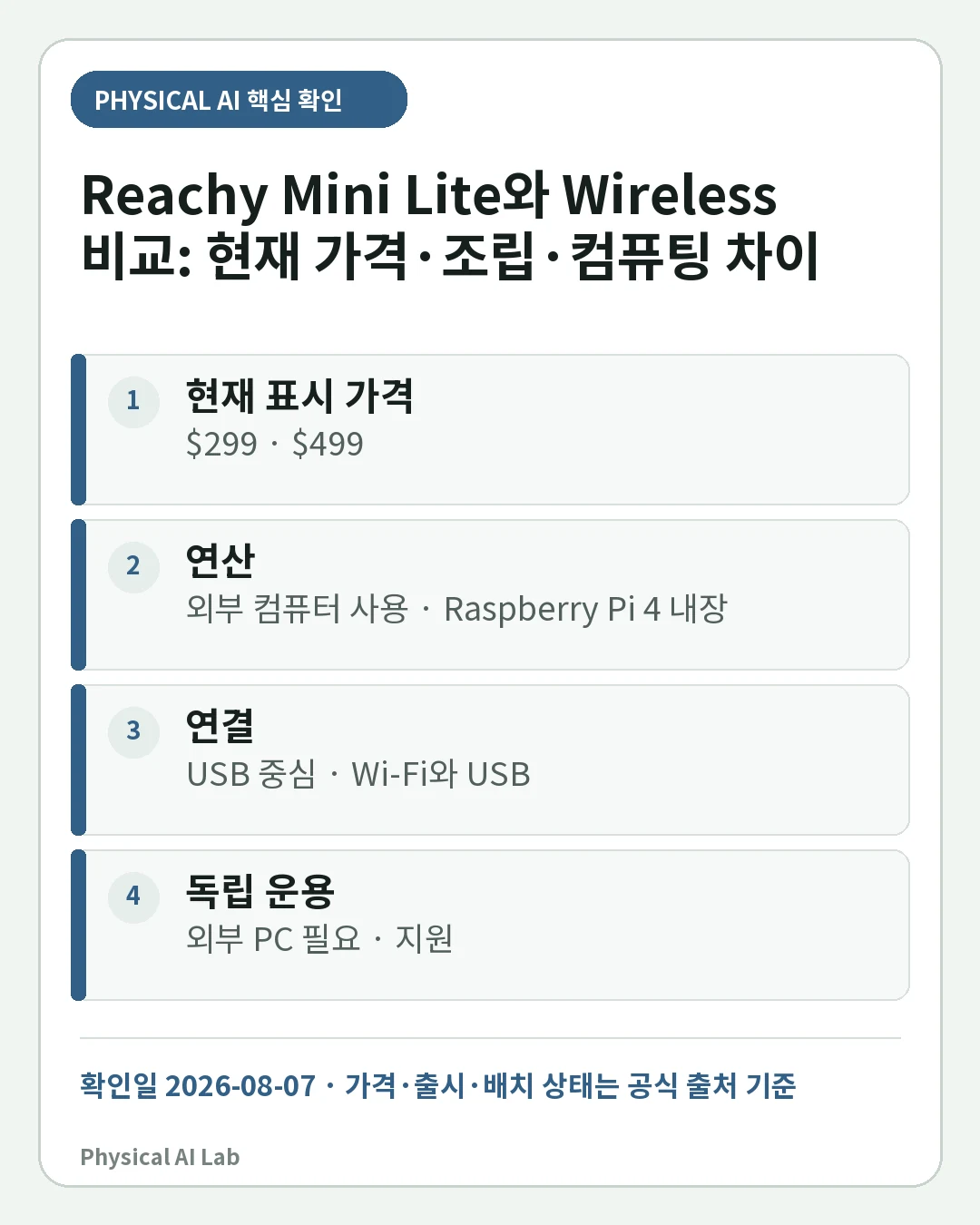 Reachy Mini Lite와 Wireless 비교: 현재 가격·조립·컴퓨팅 차이의 핵심 판단 네 가지를 정리한 모바일 카드