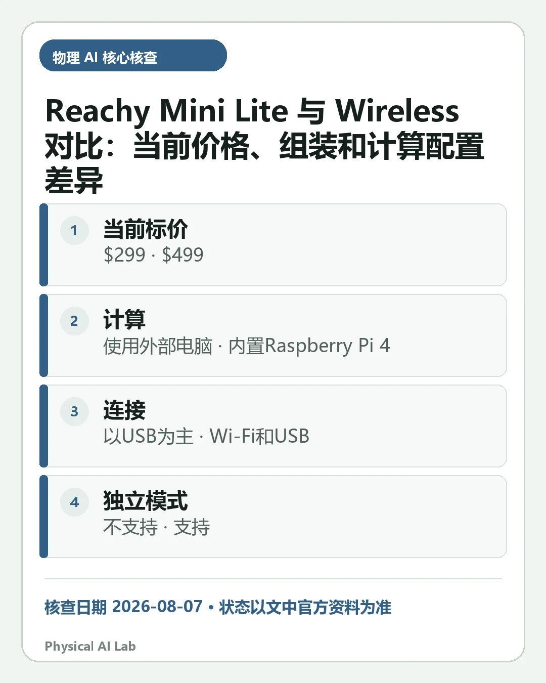 汇总《Reachy Mini Lite 与 Wireless 对比：当前价格、组装和计算配置差异》四项关键判断的移动端信息卡
