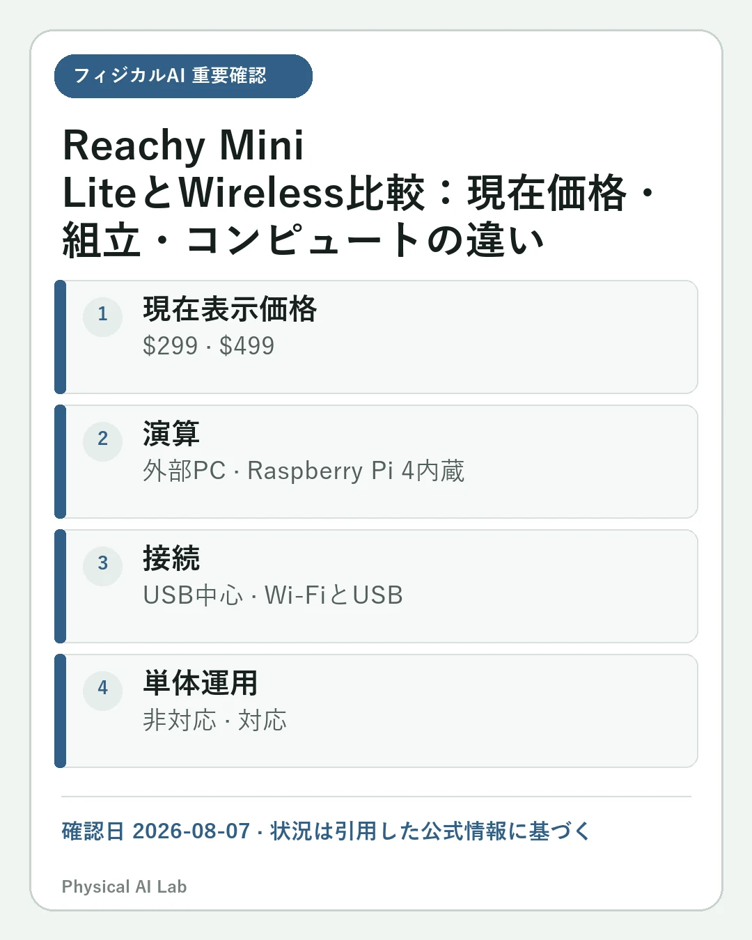 Reachy Mini LiteとWireless比較：現在価格・組立・コンピュートの違いの重要な確認点4項目をまとめたモバイルカード