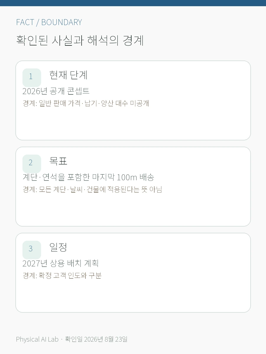 Robot.com R-dog는 무엇인가: 계단을 오르는 배송 로봇과 2027 배치 계획의 확인된 사실과 해석 경계를 세 항목으로 정리한 한글 카드
