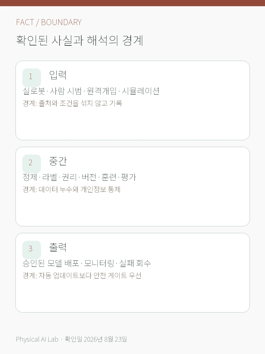 로봇 데이터 팩토리란: 수집·거버넌스·훈련·평가·현장 피드백의 확인된 사실과 해석 경계를 세 항목으로 정리한 한글 카드