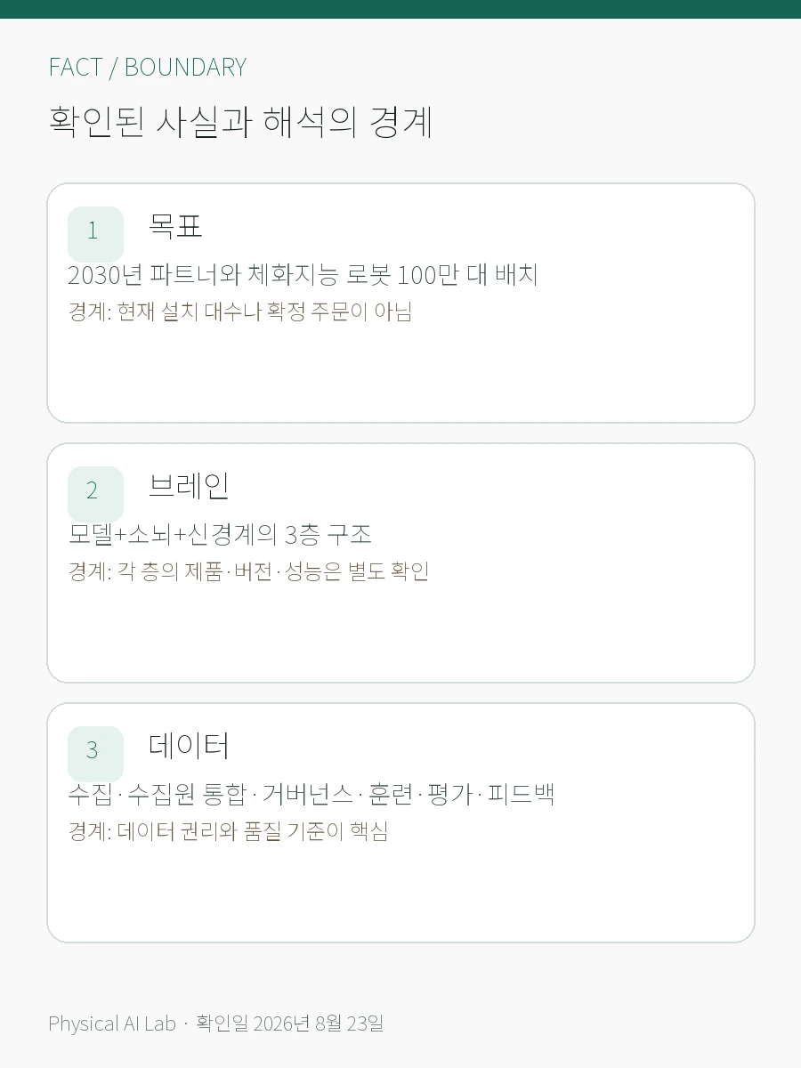 SEER Robotics의 ‘100만 로봇’ 전략: 범용 로봇 브레인과 데이터 네트워크의 확인된 사실과 해석 경계를 세 항목으로 정리한 한글 카드