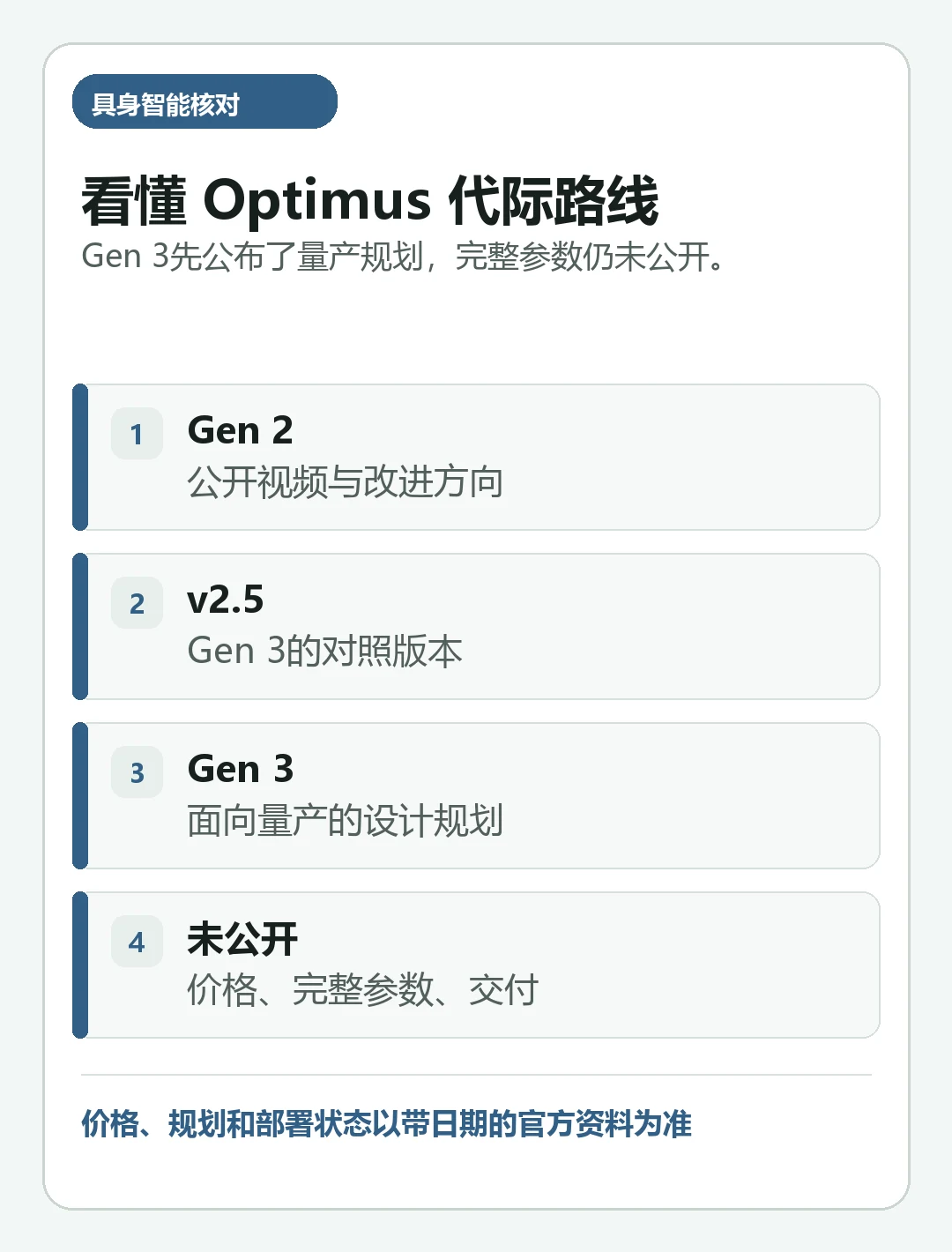 汇总《特斯拉 Optimus Gen 2 与 Gen 3 规划对比:灵巧手和量产路线有何变化》关键核对项的判断卡