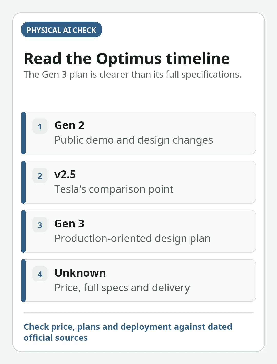 Decision card summarizing the key checks in Tesla Optimus Gen 2 vs Gen 3 Plan: What Changes in Hands and Production?