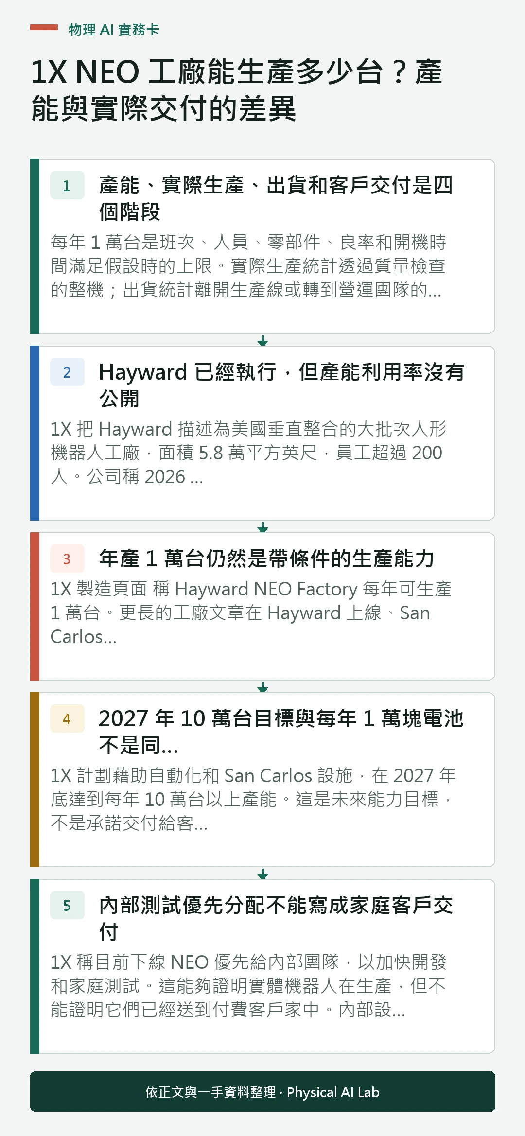 以五個步驟整理1X NEO 工廠能生產多少台？產能與實際交付的差異的判讀重點