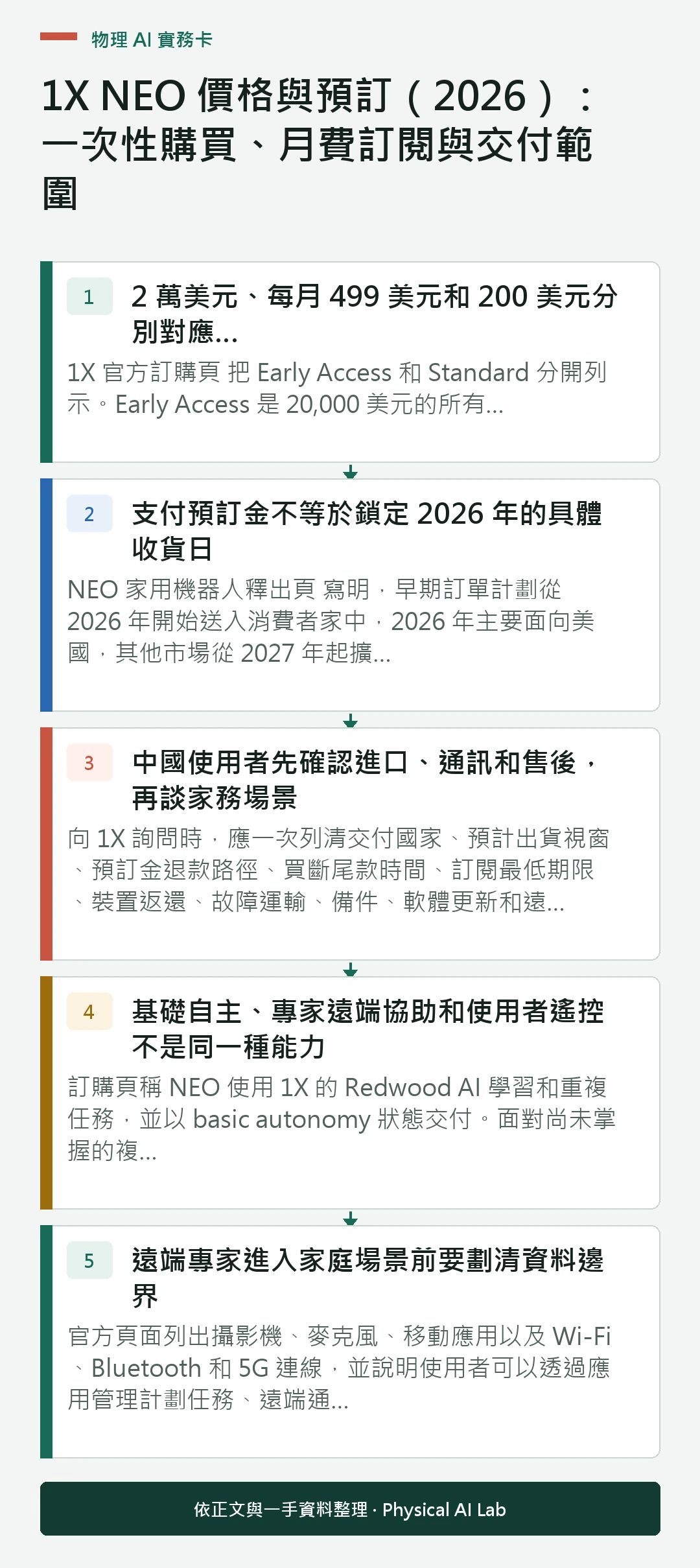 以五個步驟整理1X NEO 價格與預訂（2026）：一次性購買、月費訂閱與交付範圍的判讀重點
