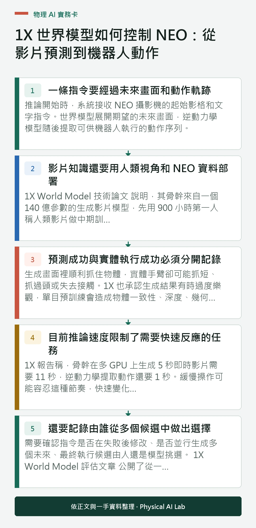 以五個步驟整理1X 世界模型如何控制 NEO：從影片預測到機器人動作的判讀重點