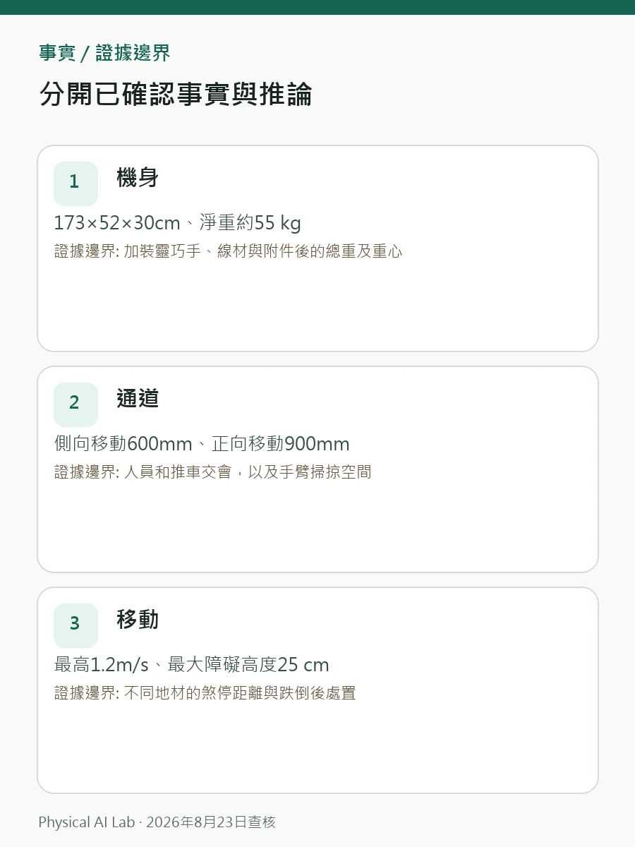 AgiBot A3 規格解析：55 kg、10 小時續航、靈巧手與使用環境判讀圖卡，整理門寬、轉身空間、實際班別續航與維修條件