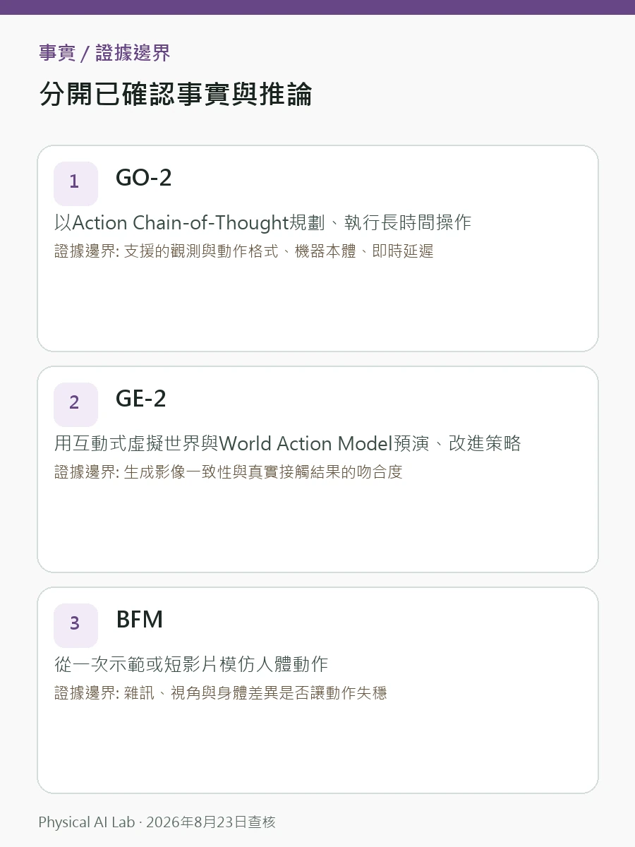 AgiBot GO-2、GE-2、BFM、GCFM 差在哪:操作、世界模型與全身動作核對圖卡,逐項列出動作分段、結果預測、長任務規劃與全身控制