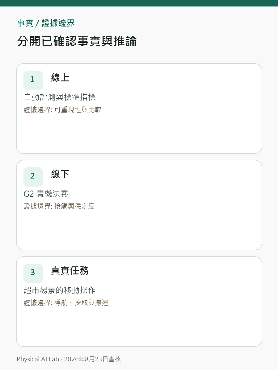 AgiBot World Challenge 2026:模擬分數之後的實機驗證重點圖卡,對照線上分數、硬體成功率、耐久時間與未知物件泛化
