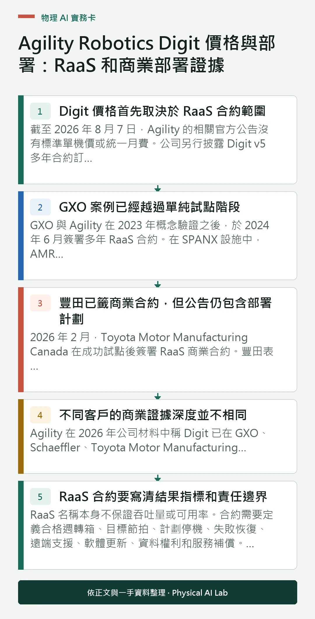 以五個步驟整理Agility Robotics Digit 價格與部署：RaaS 和商業部署證據的判讀重點