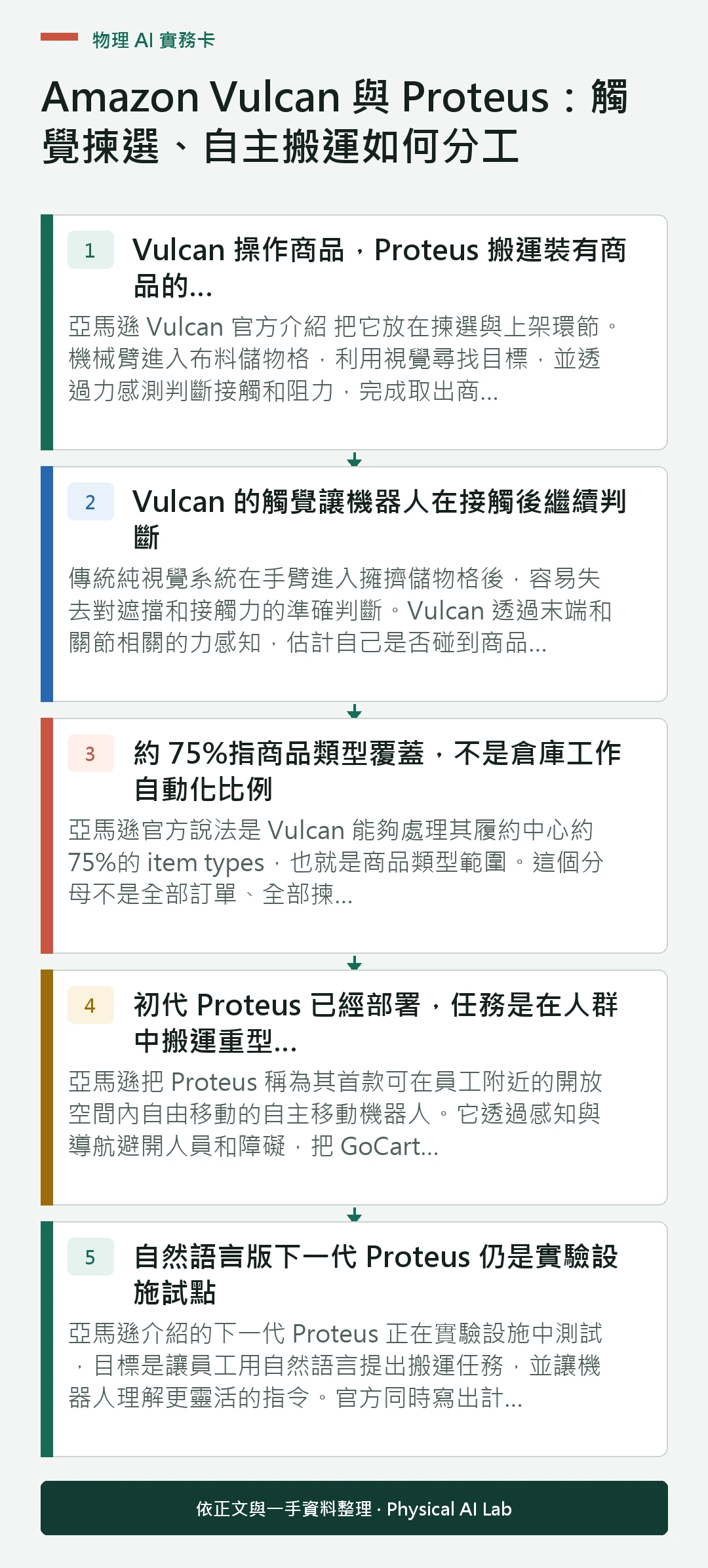 以五個步驟整理Amazon Vulcan 與 Proteus：觸覺揀選、自主搬運如何分工的判讀重點
