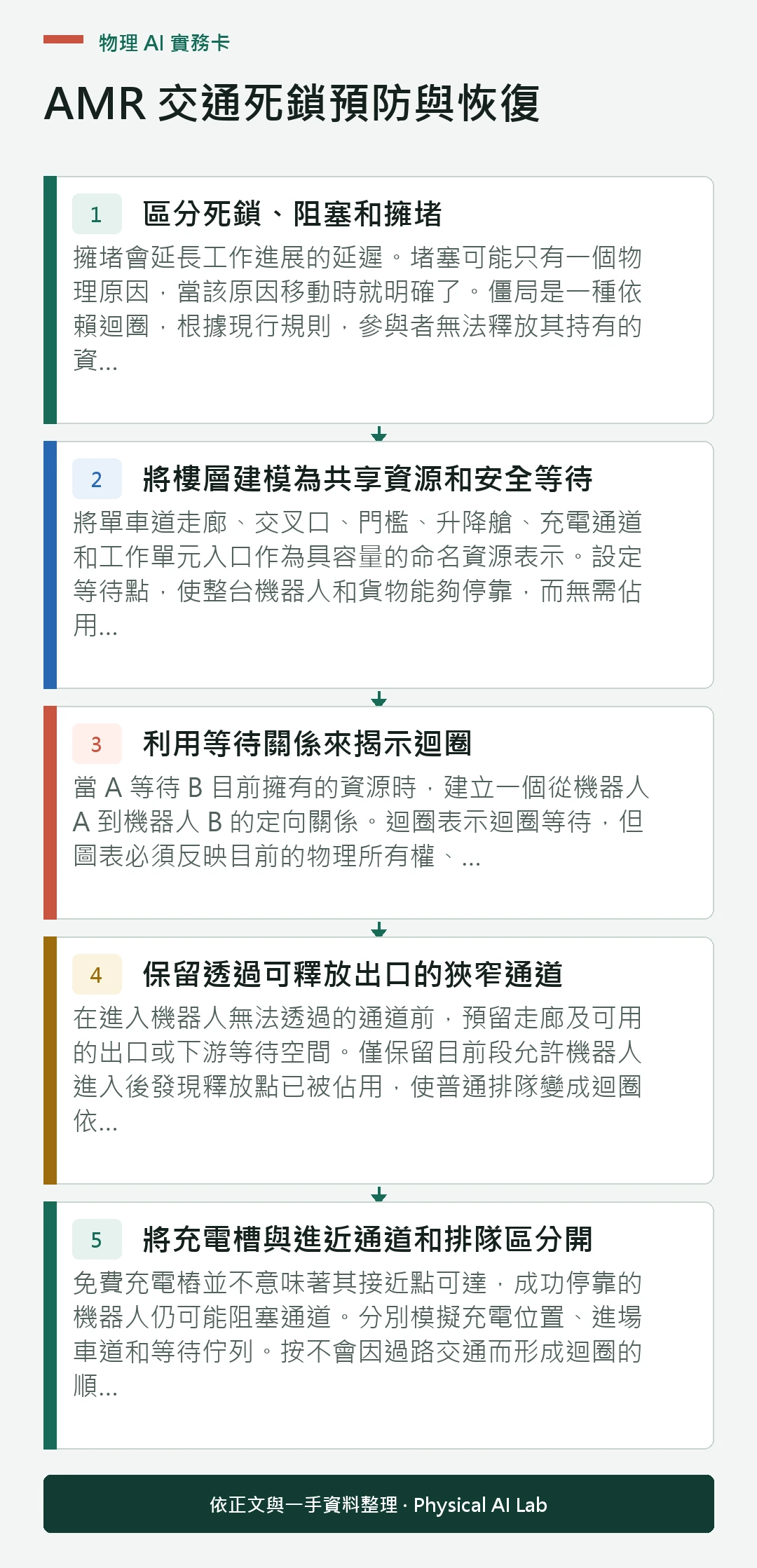 以五個步驟整理AMR 交通死鎖預防與恢復的判讀重點