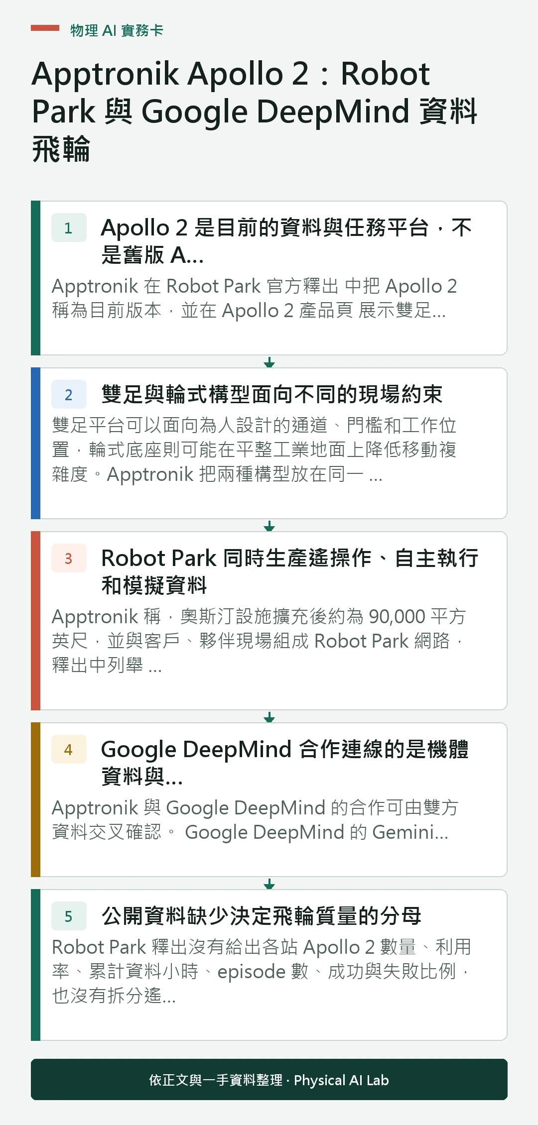 以五個步驟整理Apptronik Apollo 2:Robot Park 與 Google DeepMind 資料飛輪的判讀重點