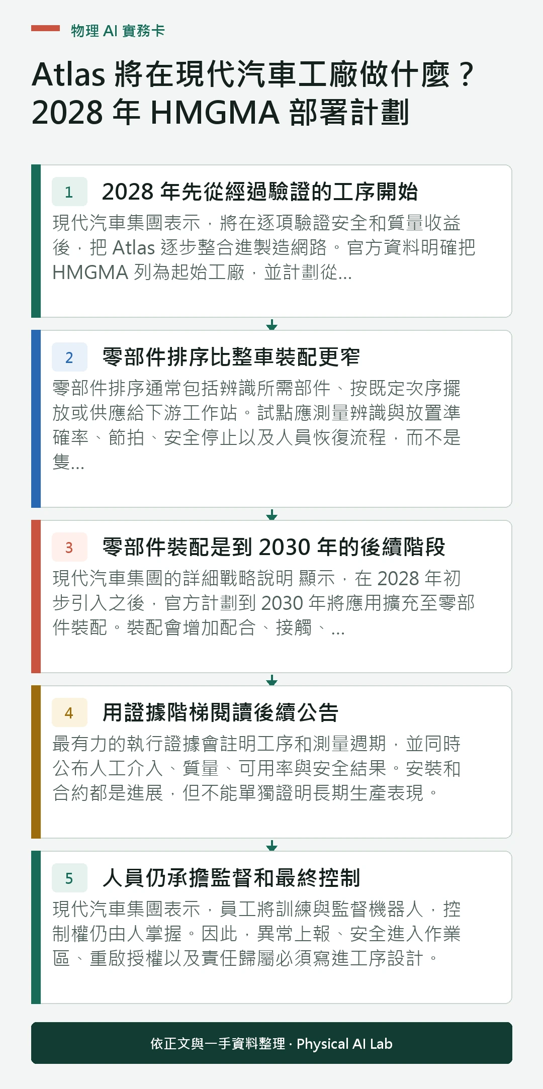 以五個步驟整理Atlas 將在現代汽車工廠做什麼？2028 年 HMGMA 部署計劃的判讀重點