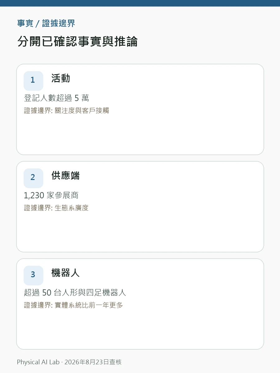 Automate 2026 超過 50 台人形與四足機器人，透露哪些商用現實評估圖卡，用客戶證據、產能、服務反應與現場可用率檢查導入條件