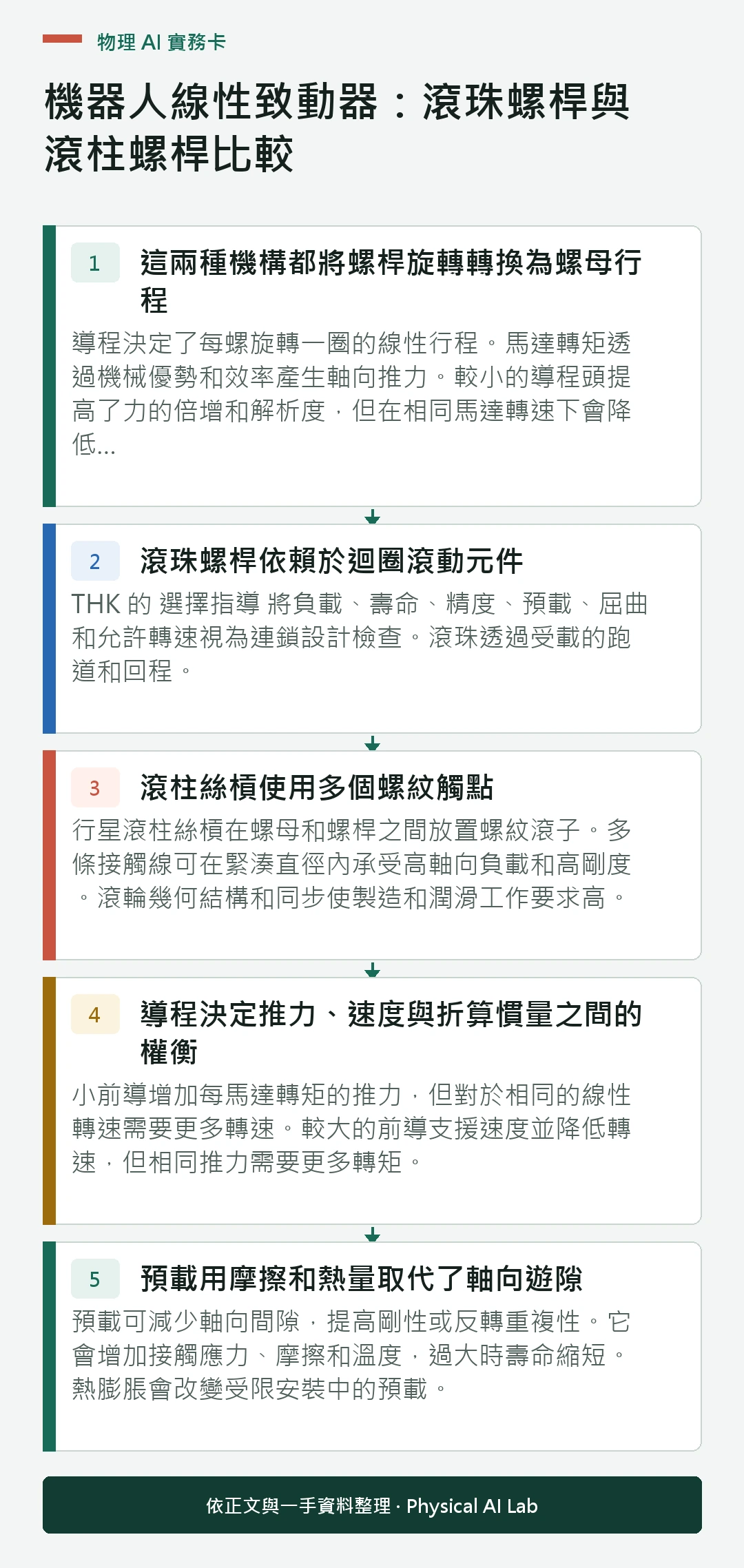 以五個步驟整理機器人線性致動器：滾珠螺桿與滾柱螺桿比較的判讀重點