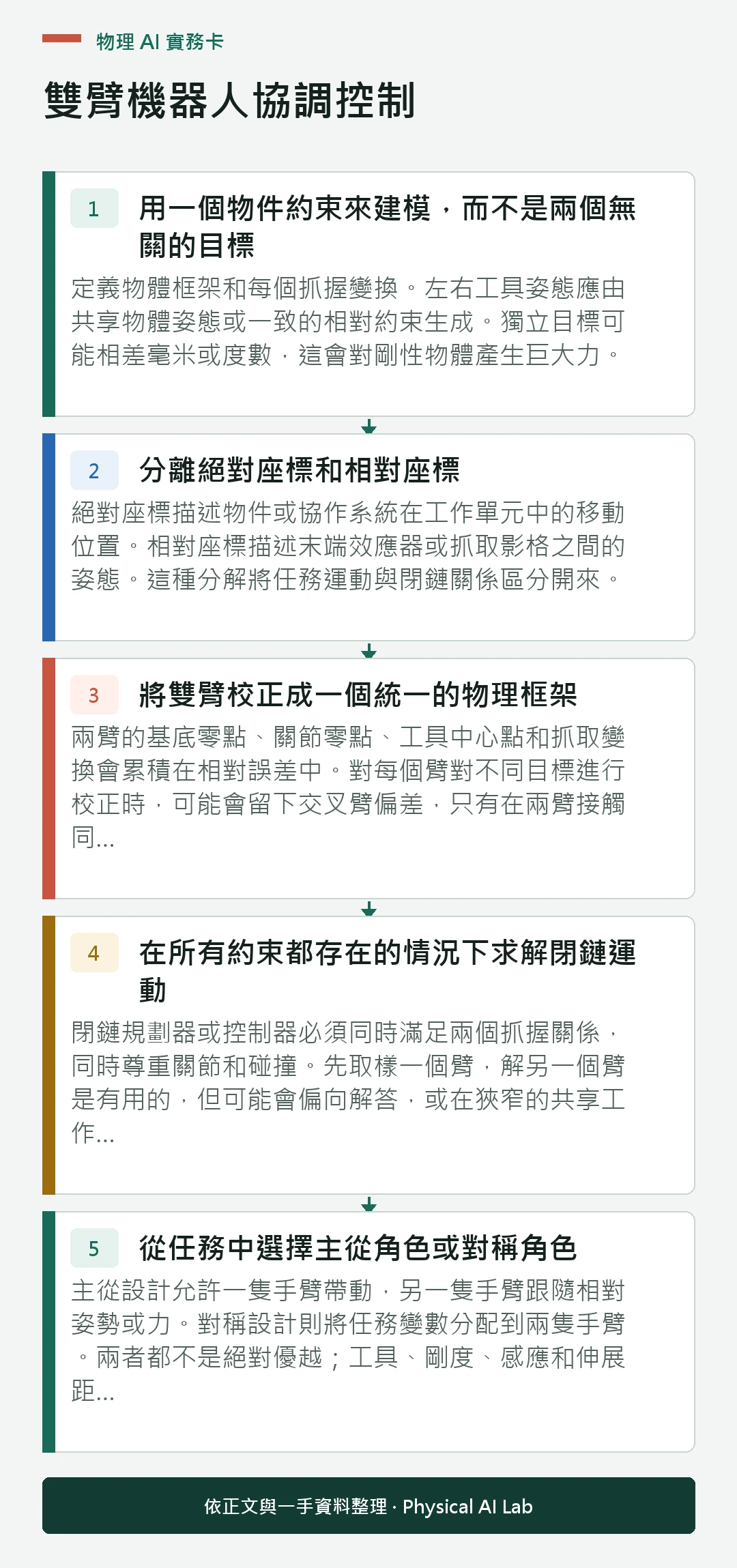 以五個步驟整理雙臂機器人協調控制的判讀重點