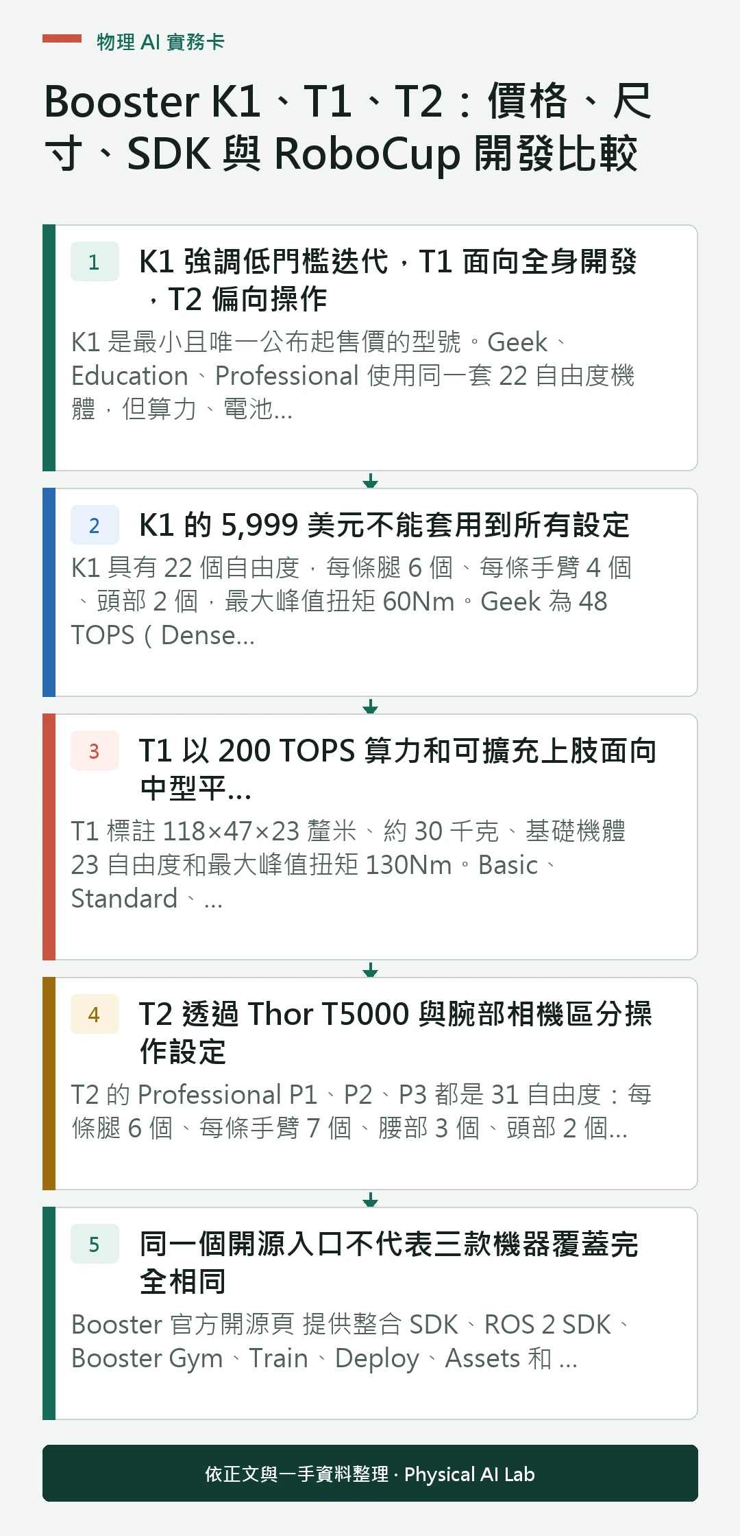 以五個步驟整理Booster K1、T1、T2：價格、尺寸、SDK 與 RoboCup 開發比較的判讀重點