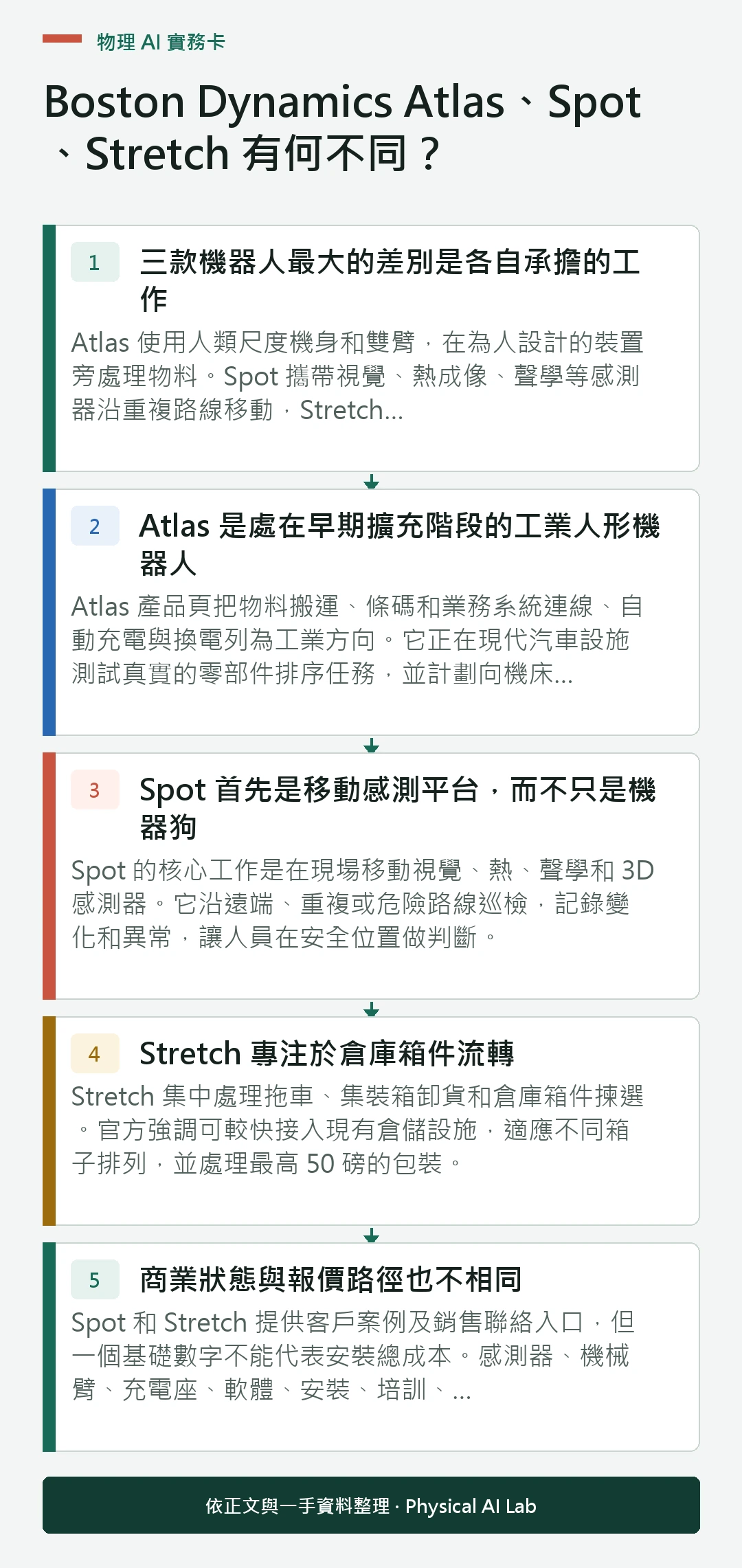 以五個步驟整理Boston Dynamics Atlas、Spot、Stretch 有何不同？的判讀重點